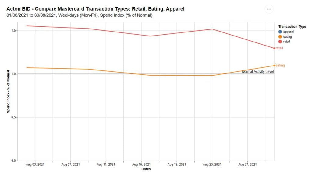 August weekdays spend data