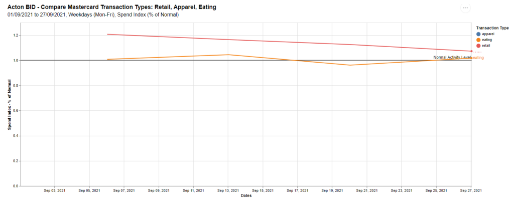September Data Weekdays
