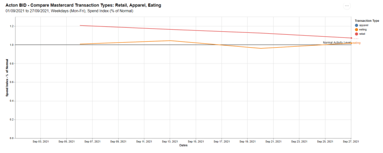September Data Weekdays